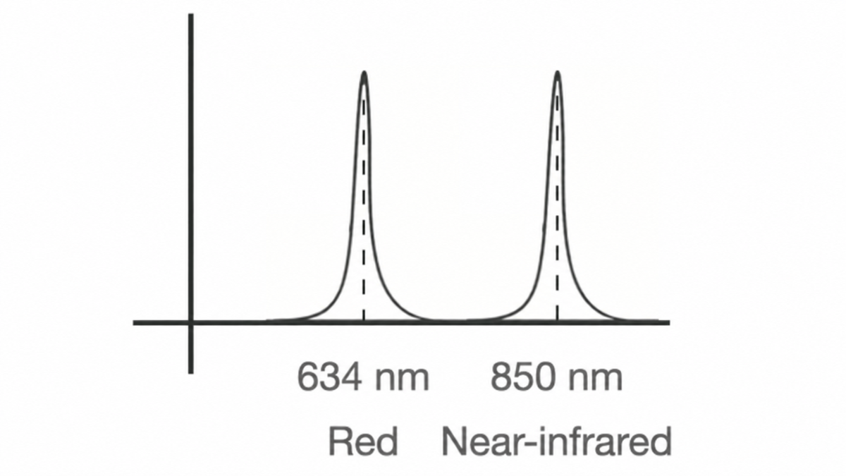 Illustration of spectral distribution of the Forecee Beauty Lamp showing red and near-infrared peaks at 634 nm and 860 nm.